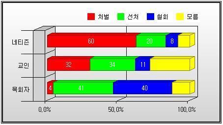 금란교회 김홍도 목사에 대한 최종선고공판이 열립니다. 이 재판에 대해 어떤 입장을 갖고 계십니까? 